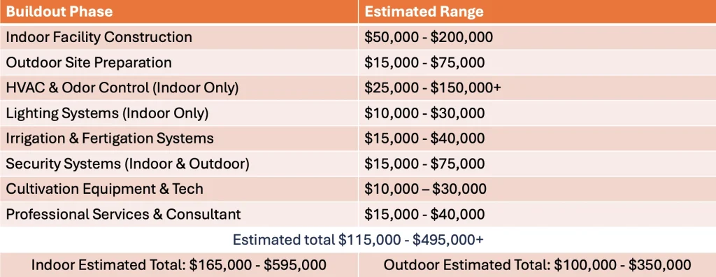 Table showing an estimated cost to build a cannabis cultivation facility